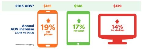 AOV on the Rise Across All Devices
