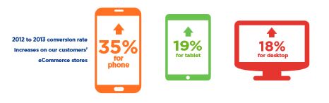 Conversion Rate Increases